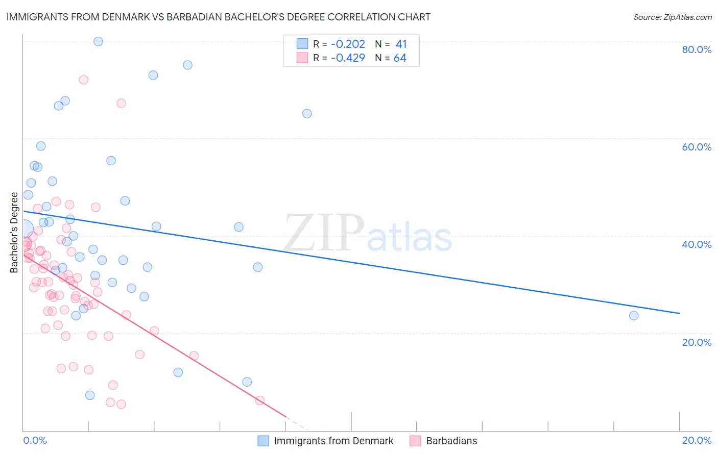 Immigrants from Denmark vs Barbadian Bachelor's Degree