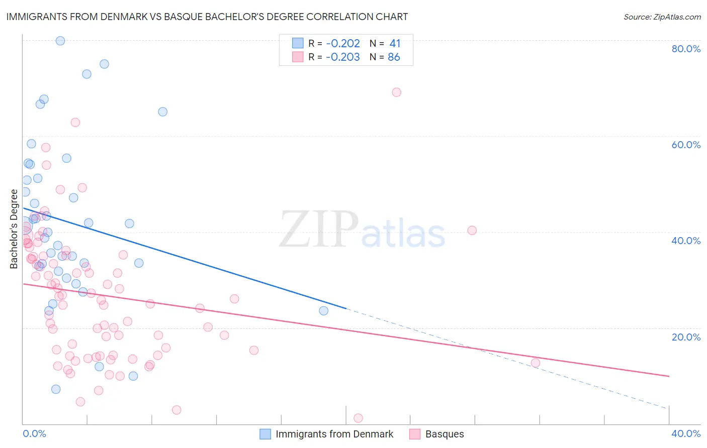 Immigrants from Denmark vs Basque Bachelor's Degree