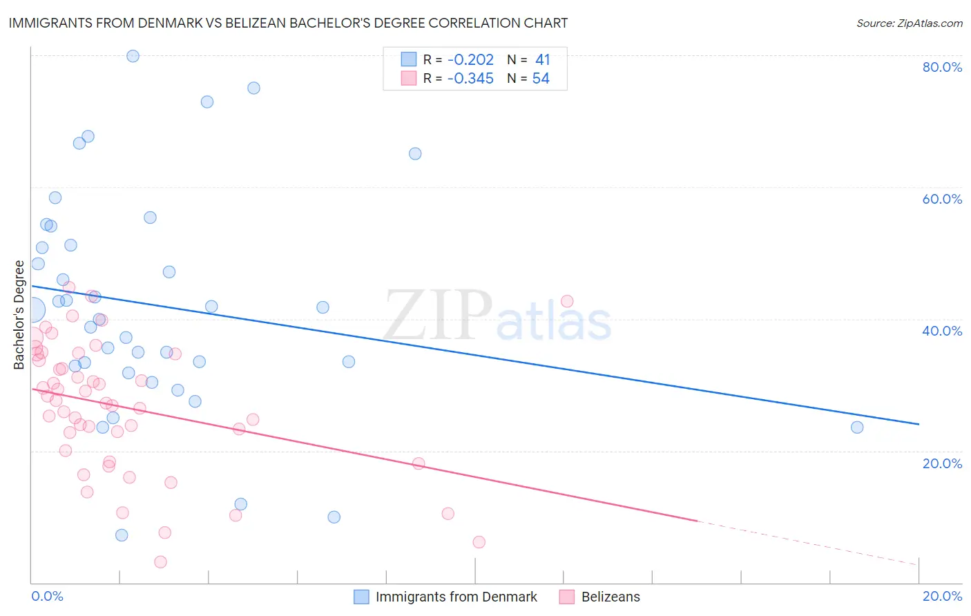 Immigrants from Denmark vs Belizean Bachelor's Degree
