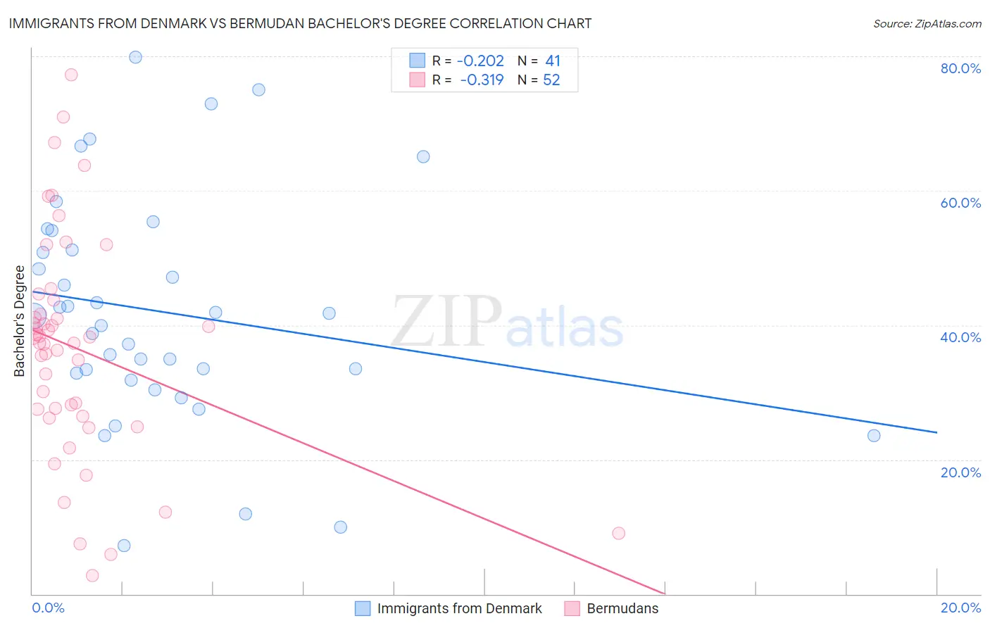 Immigrants from Denmark vs Bermudan Bachelor's Degree