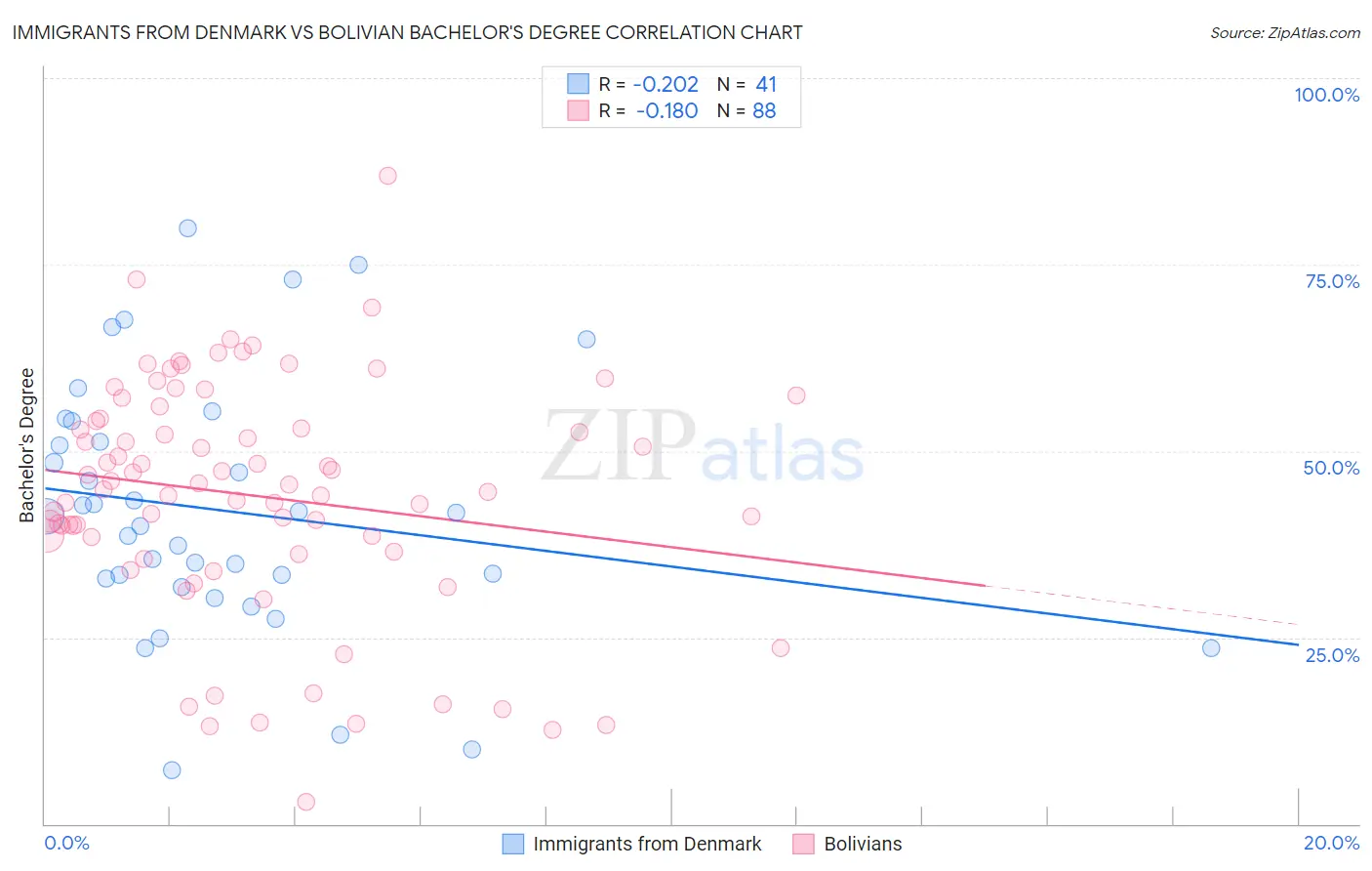 Immigrants from Denmark vs Bolivian Bachelor's Degree