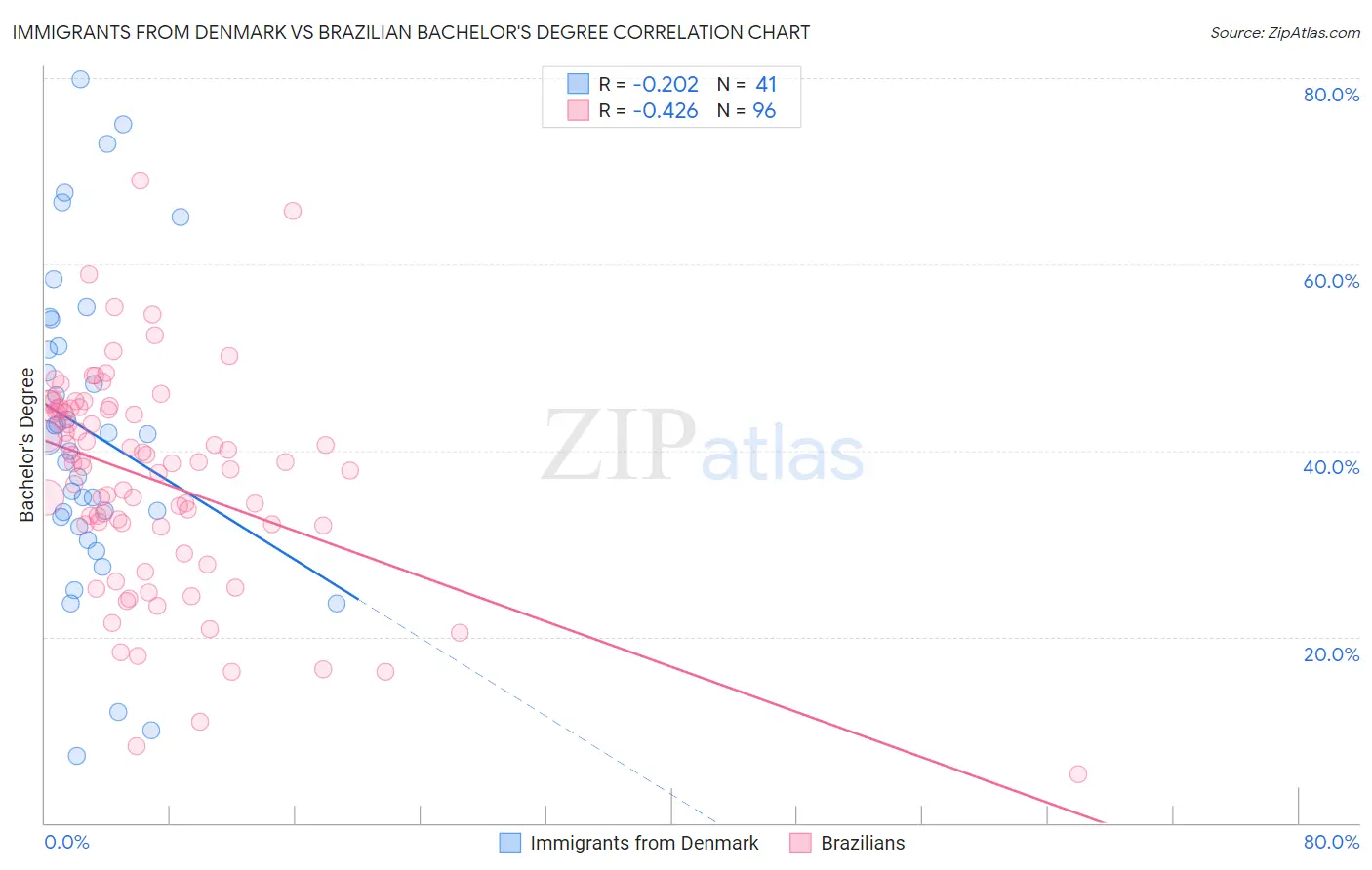 Immigrants from Denmark vs Brazilian Bachelor's Degree