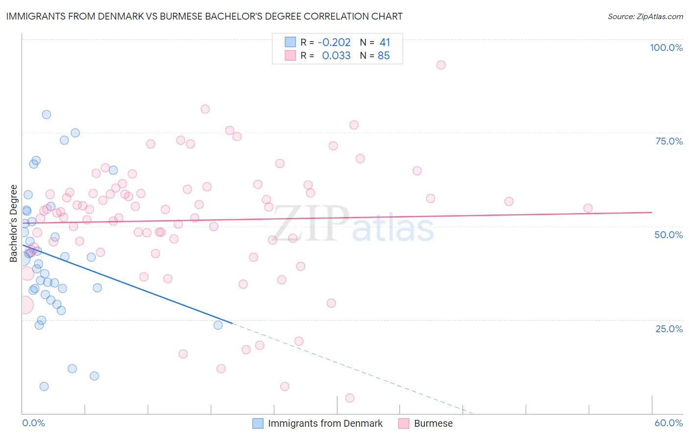 Immigrants from Denmark vs Burmese Bachelor's Degree