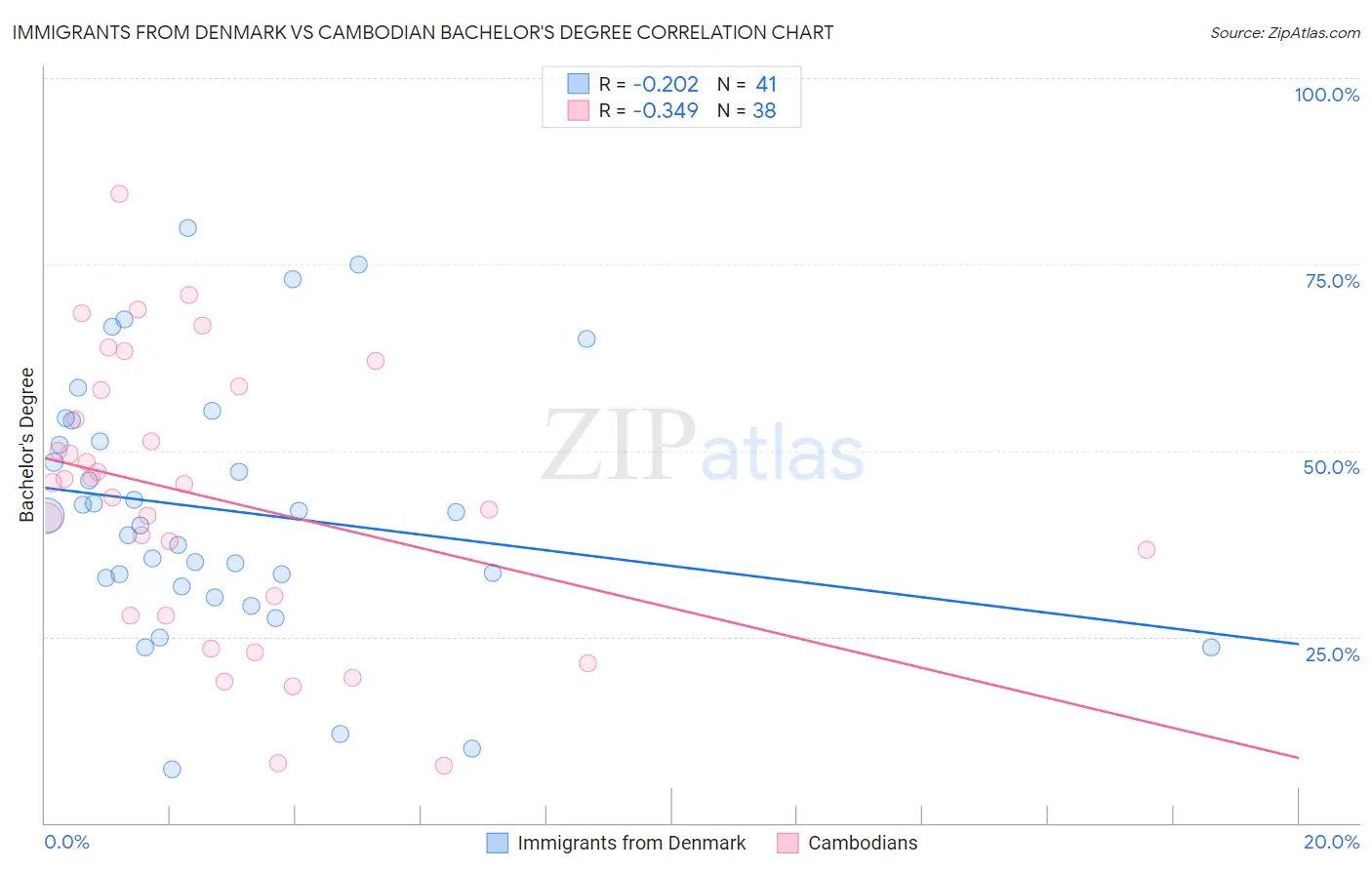 Immigrants from Denmark vs Cambodian Bachelor's Degree