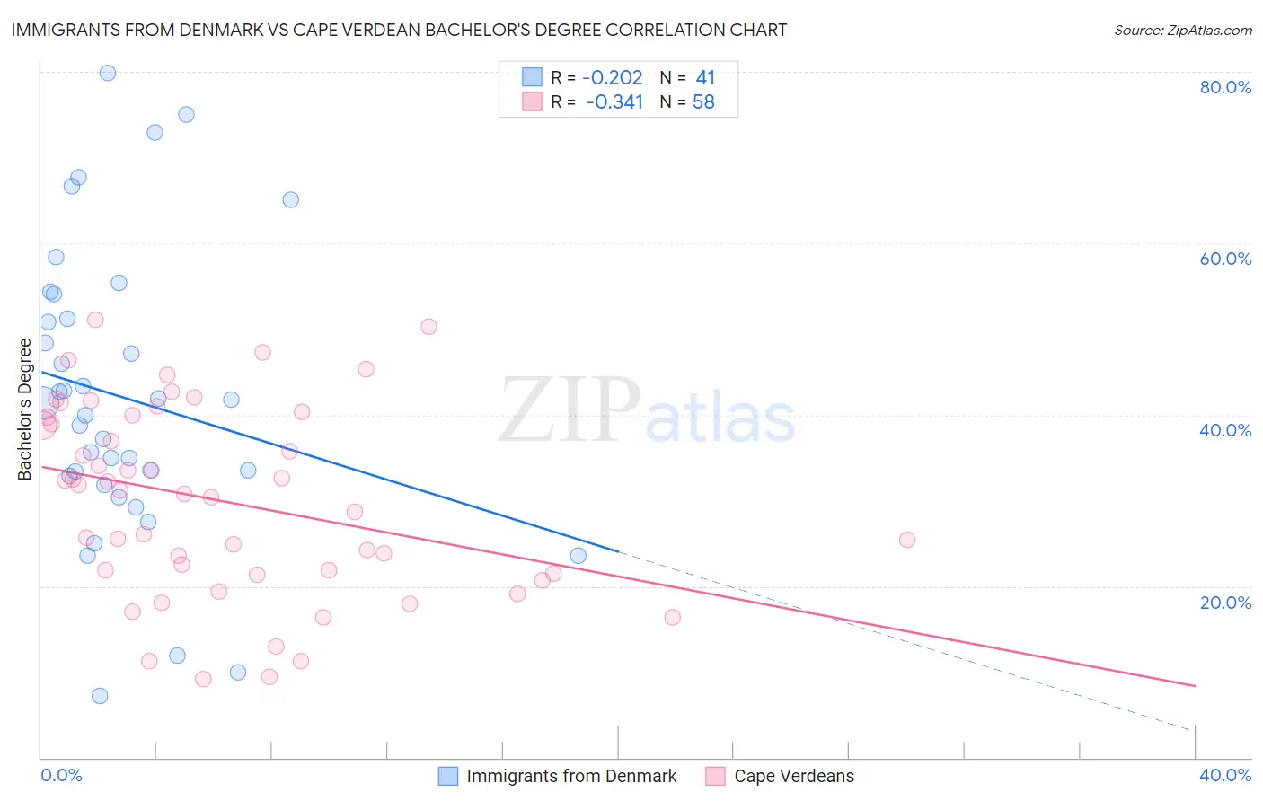 Immigrants from Denmark vs Cape Verdean Bachelor's Degree