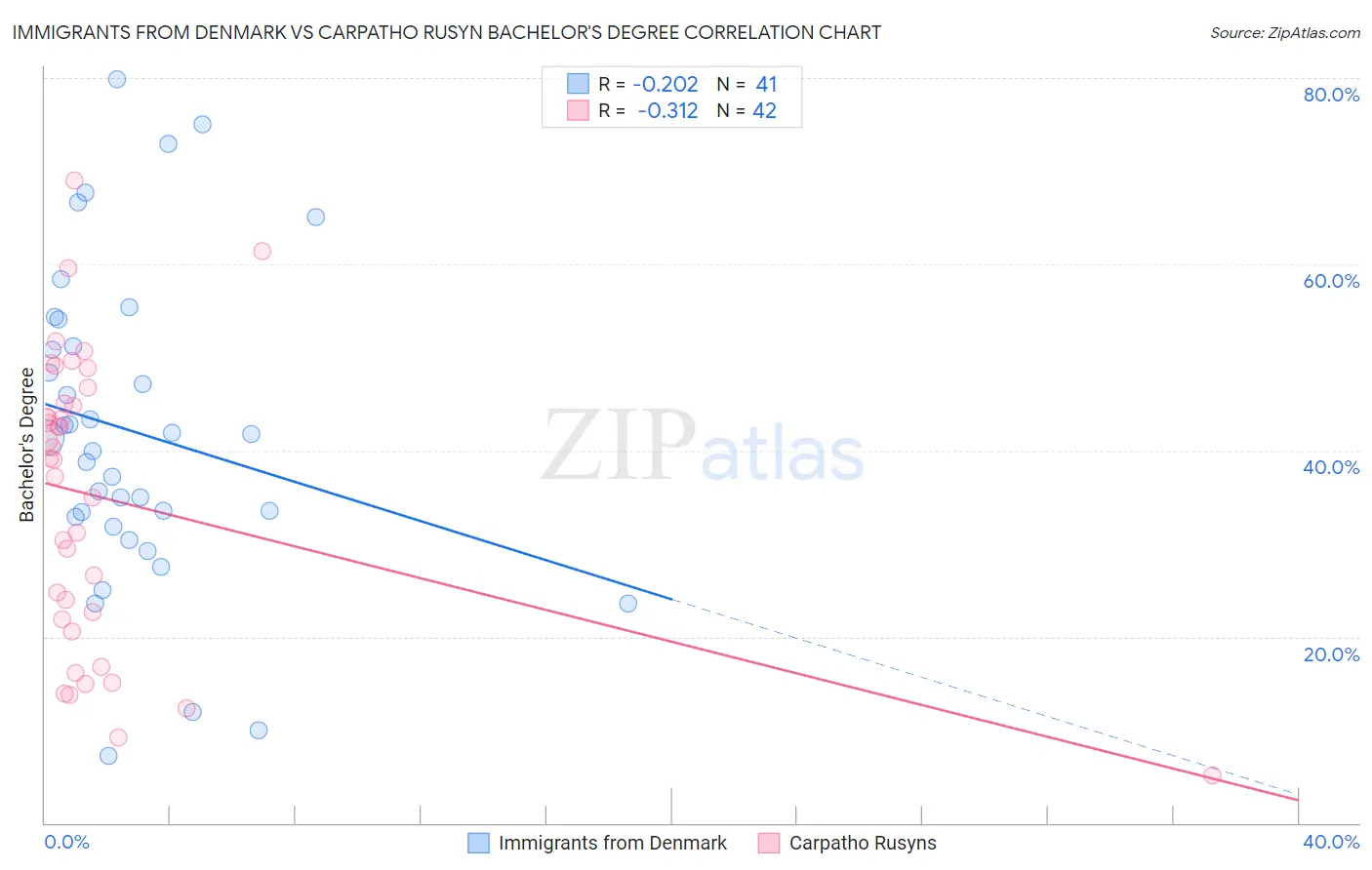 Immigrants from Denmark vs Carpatho Rusyn Bachelor's Degree