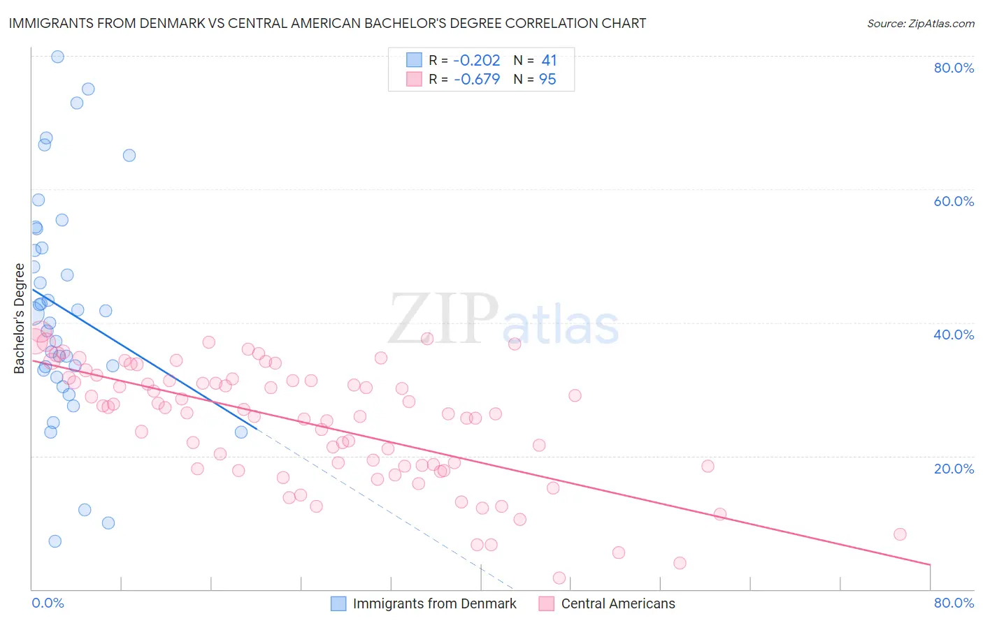 Immigrants from Denmark vs Central American Bachelor's Degree
