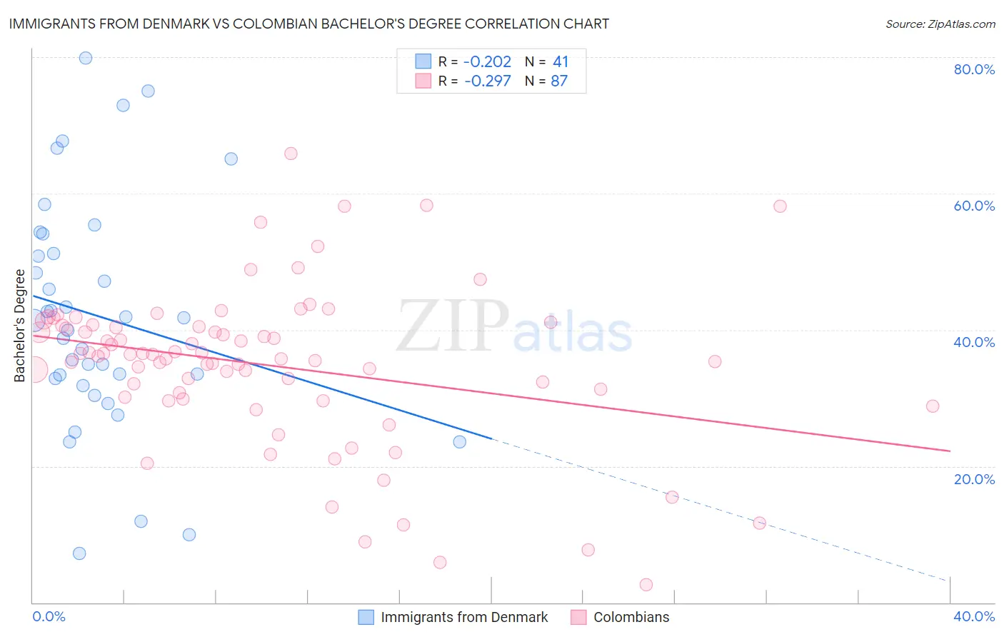 Immigrants from Denmark vs Colombian Bachelor's Degree