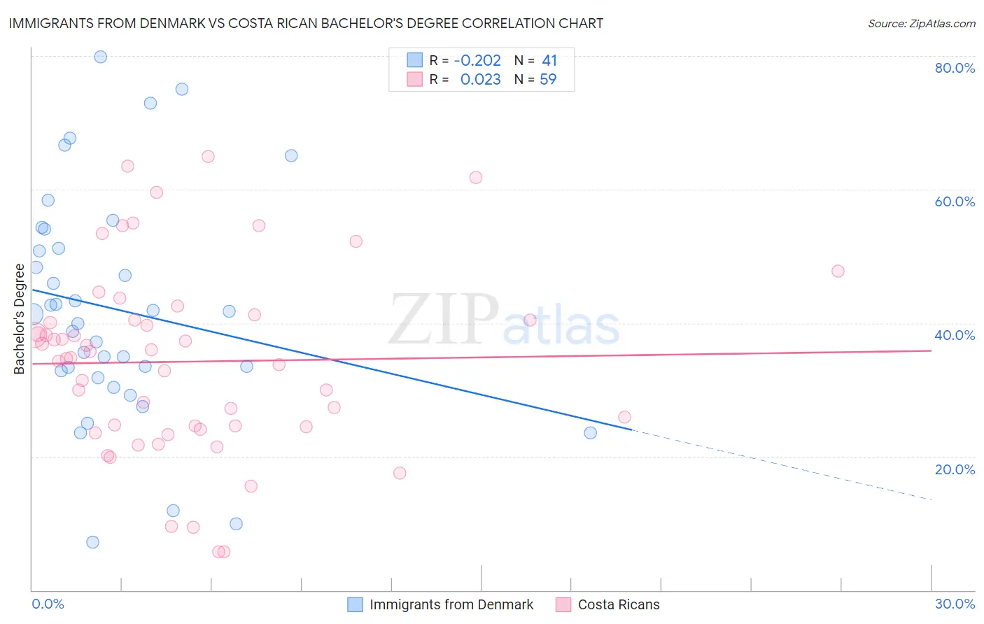 Immigrants from Denmark vs Costa Rican Bachelor's Degree