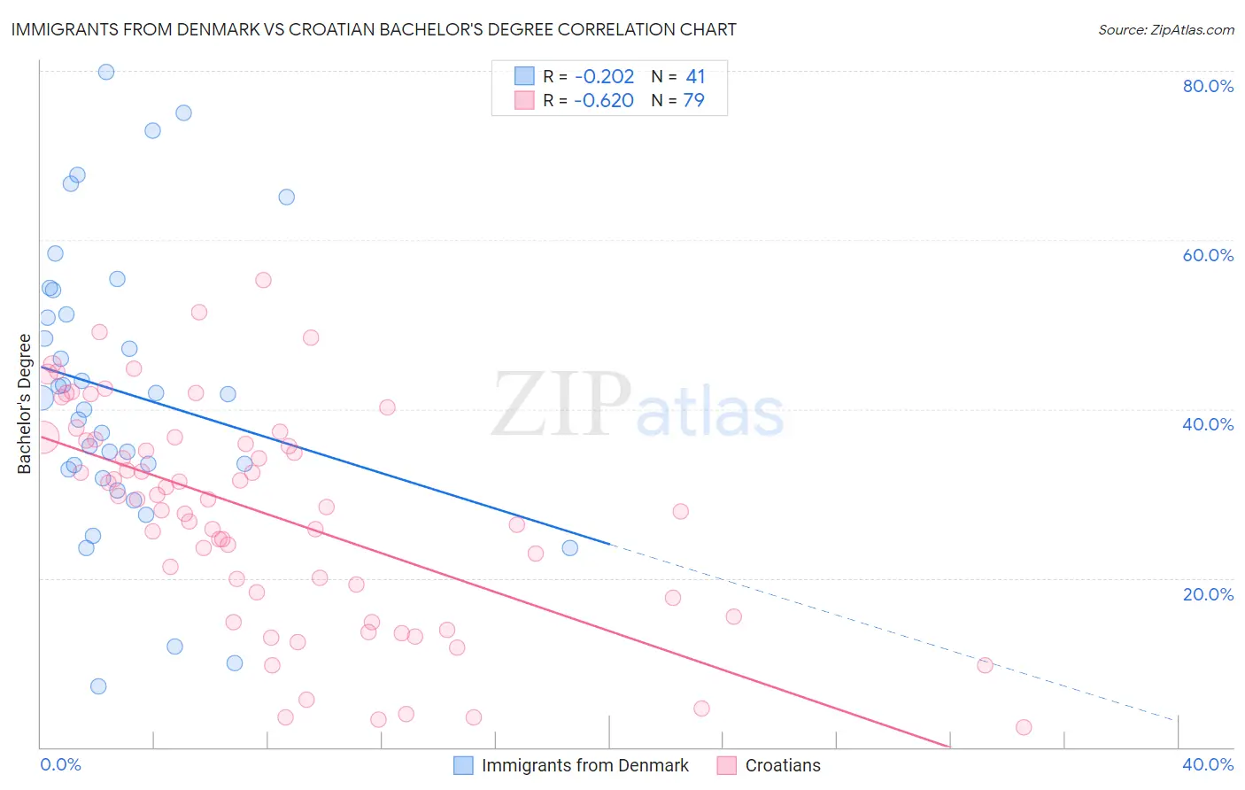 Immigrants from Denmark vs Croatian Bachelor's Degree