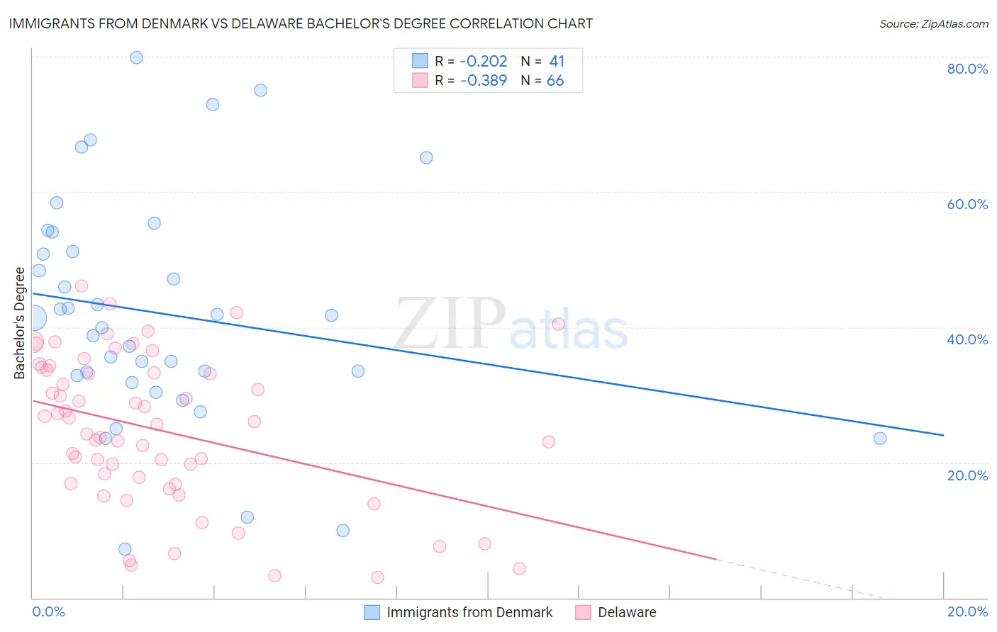 Immigrants from Denmark vs Delaware Bachelor's Degree