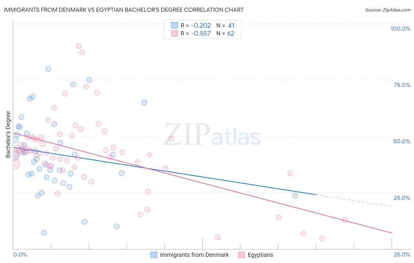 Immigrants from Denmark vs Egyptian Bachelor's Degree