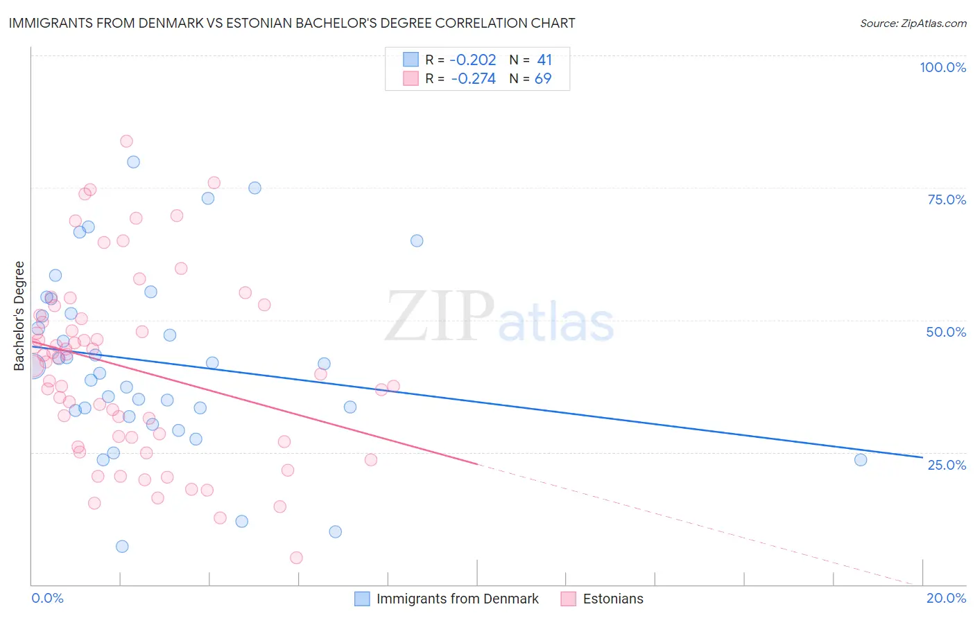 Immigrants from Denmark vs Estonian Bachelor's Degree