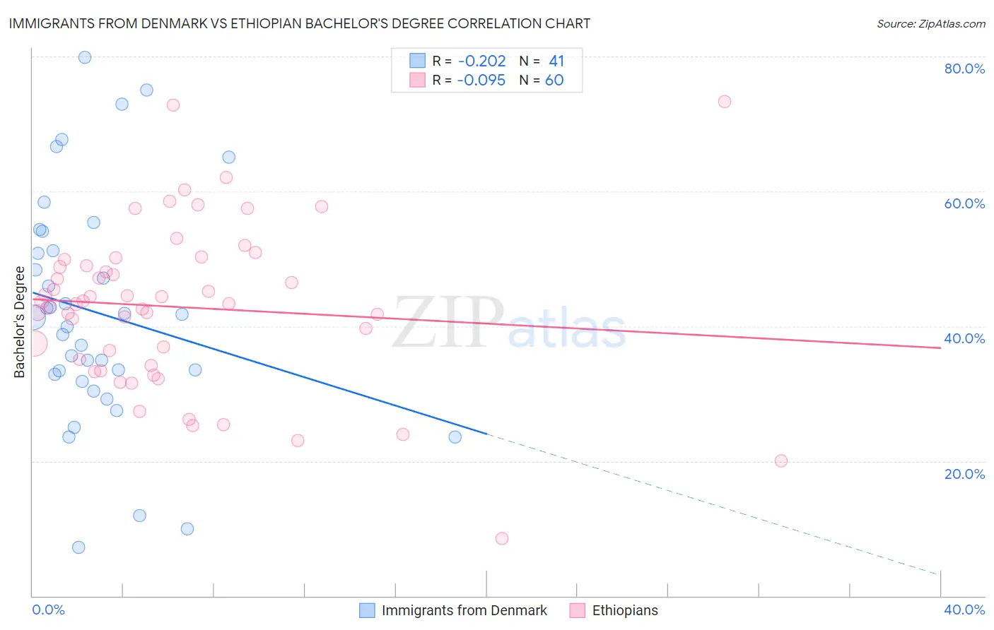 Immigrants from Denmark vs Ethiopian Bachelor's Degree