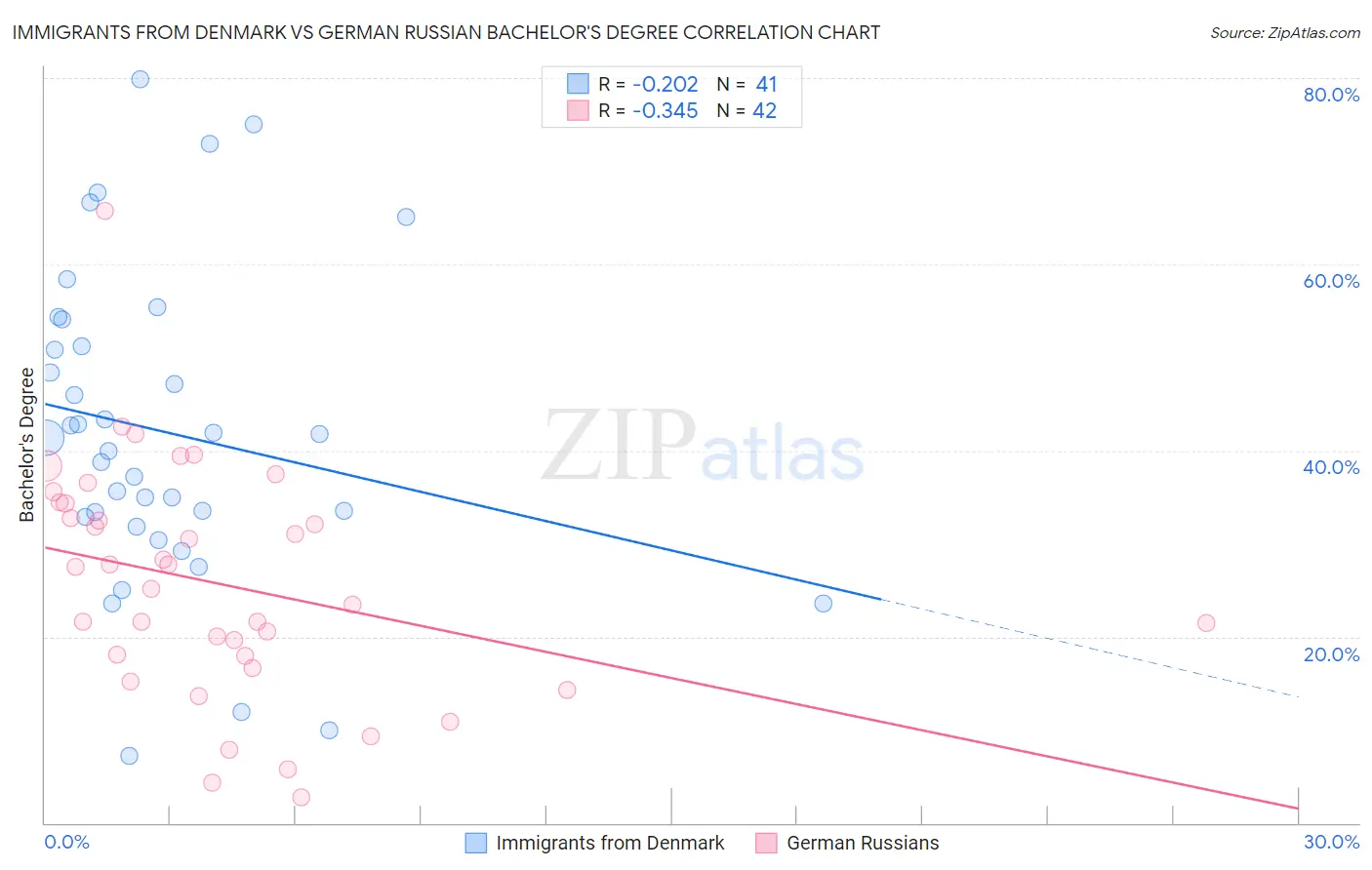 Immigrants from Denmark vs German Russian Bachelor's Degree