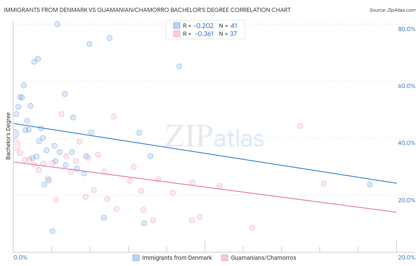 Immigrants from Denmark vs Guamanian/Chamorro Bachelor's Degree