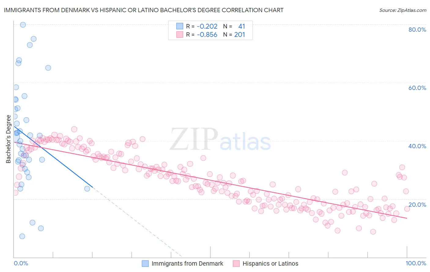 Immigrants from Denmark vs Hispanic or Latino Bachelor's Degree