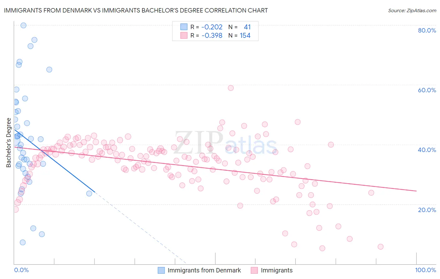 Immigrants from Denmark vs Immigrants Bachelor's Degree
