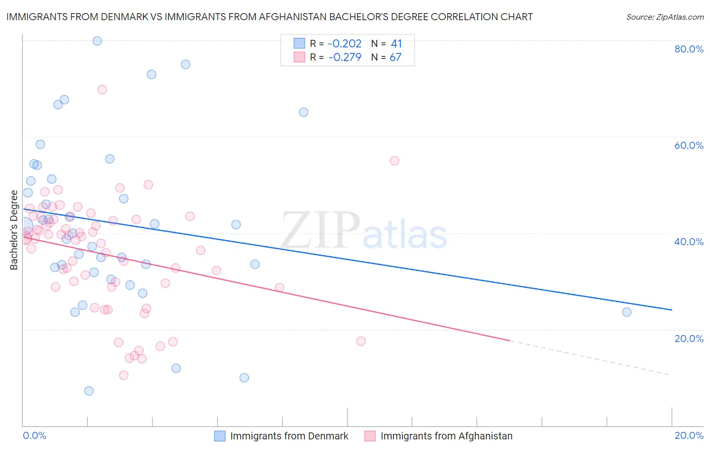 Immigrants from Denmark vs Immigrants from Afghanistan Bachelor's Degree