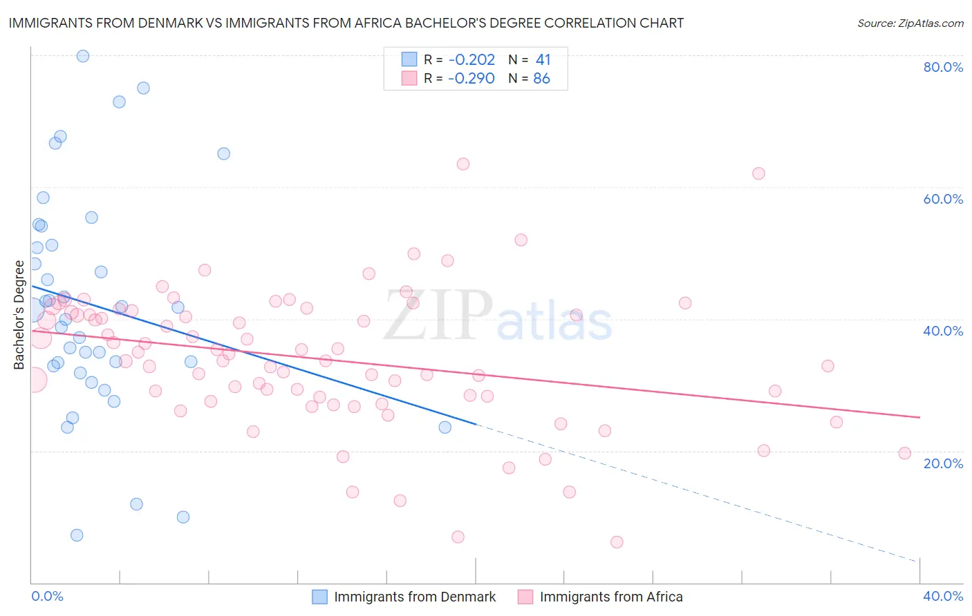 Immigrants from Denmark vs Immigrants from Africa Bachelor's Degree