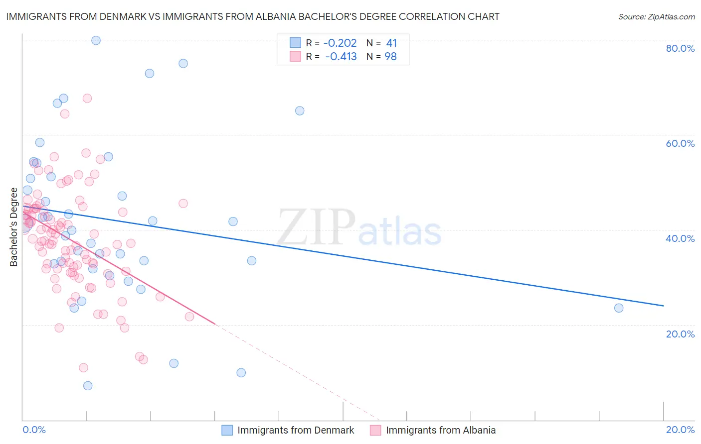 Immigrants from Denmark vs Immigrants from Albania Bachelor's Degree