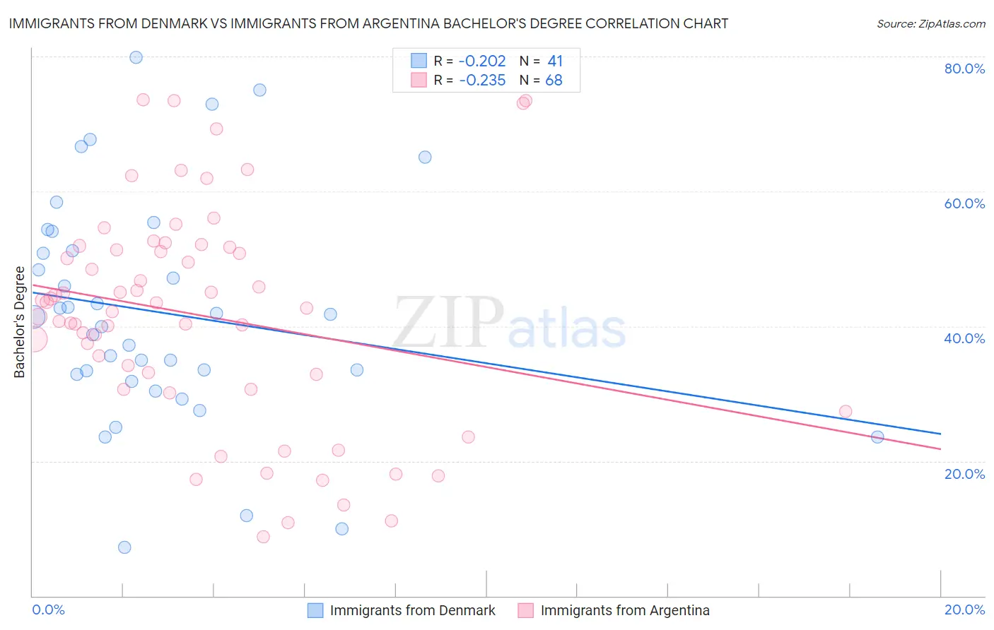 Immigrants from Denmark vs Immigrants from Argentina Bachelor's Degree