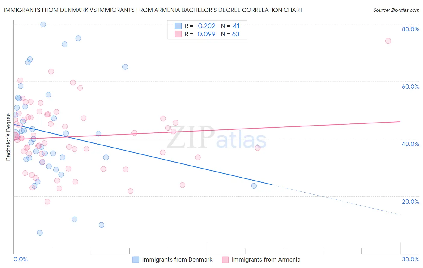 Immigrants from Denmark vs Immigrants from Armenia Bachelor's Degree