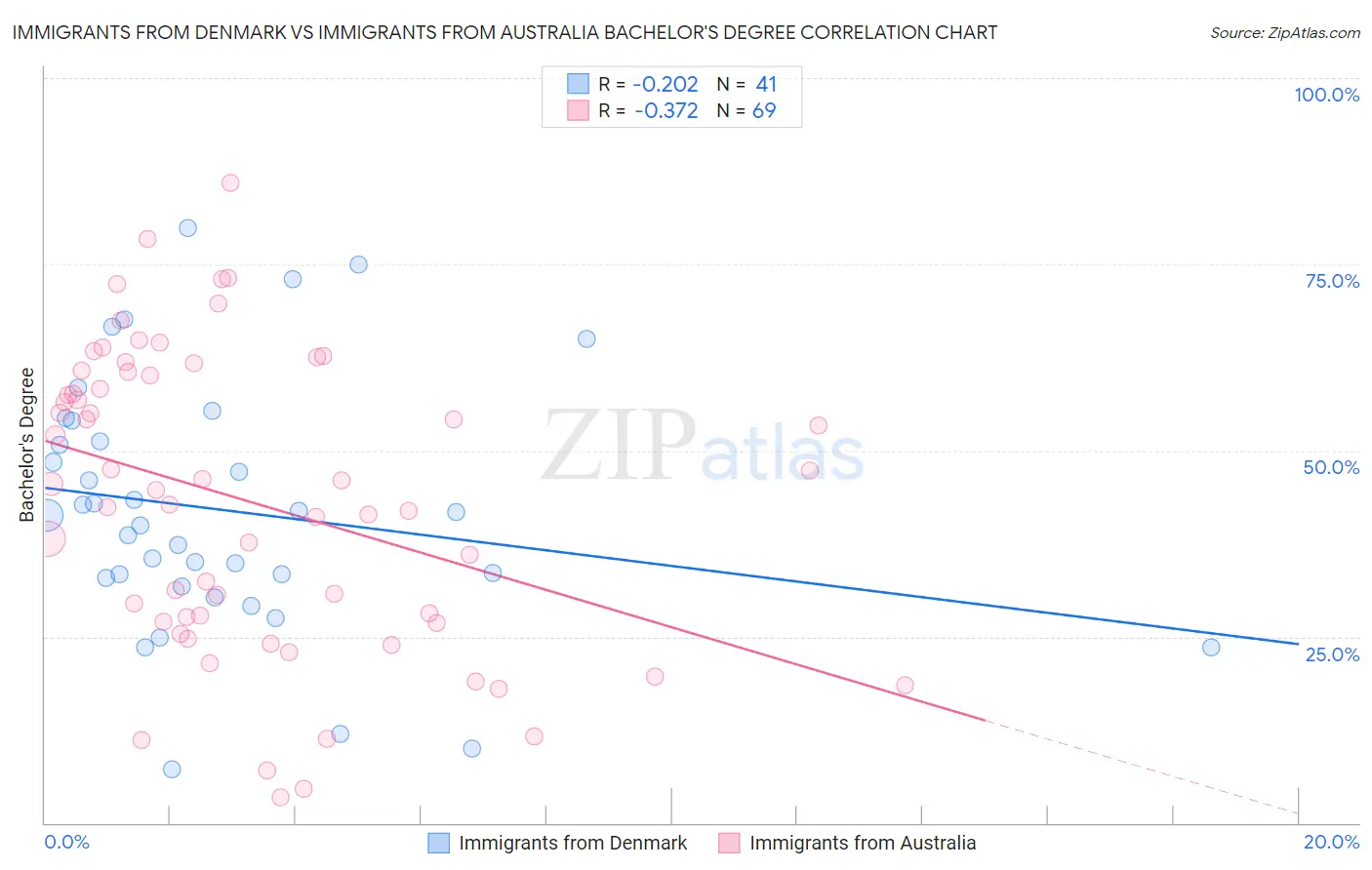 Immigrants from Denmark vs Immigrants from Australia Bachelor's Degree