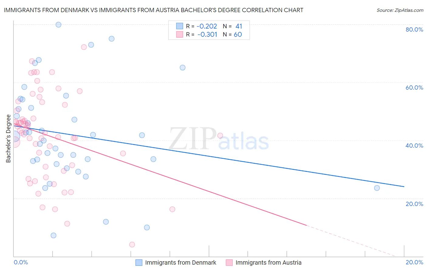 Immigrants from Denmark vs Immigrants from Austria Bachelor's Degree