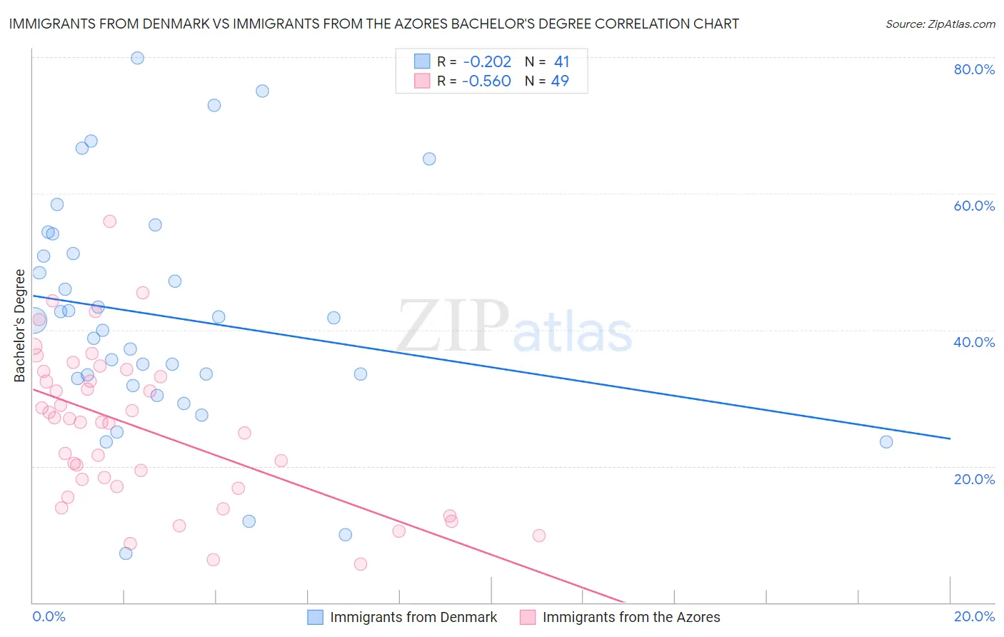 Immigrants from Denmark vs Immigrants from the Azores Bachelor's Degree