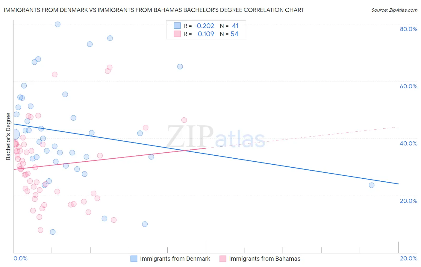 Immigrants from Denmark vs Immigrants from Bahamas Bachelor's Degree