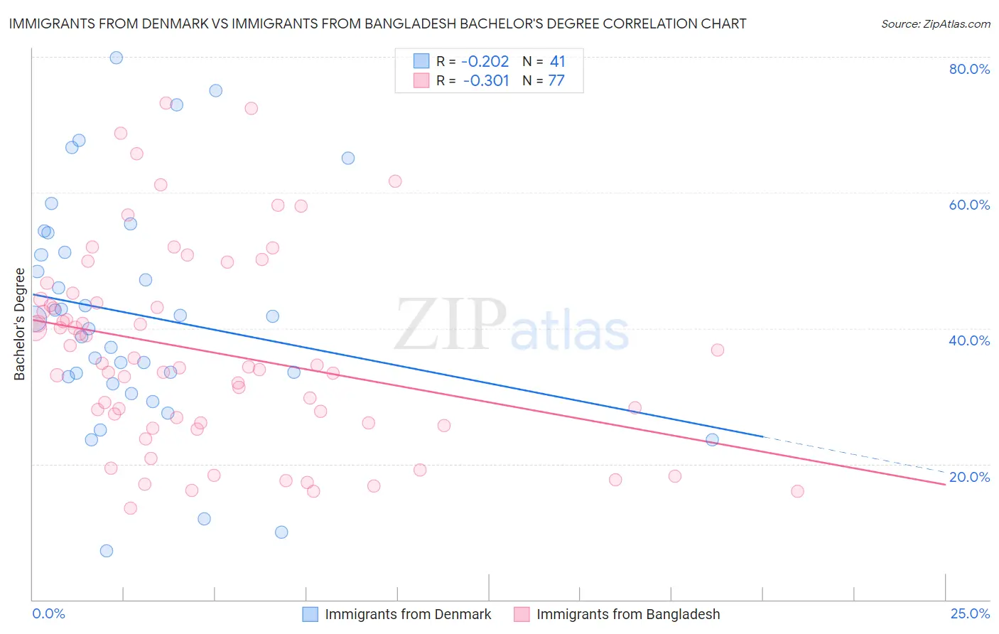 Immigrants from Denmark vs Immigrants from Bangladesh Bachelor's Degree