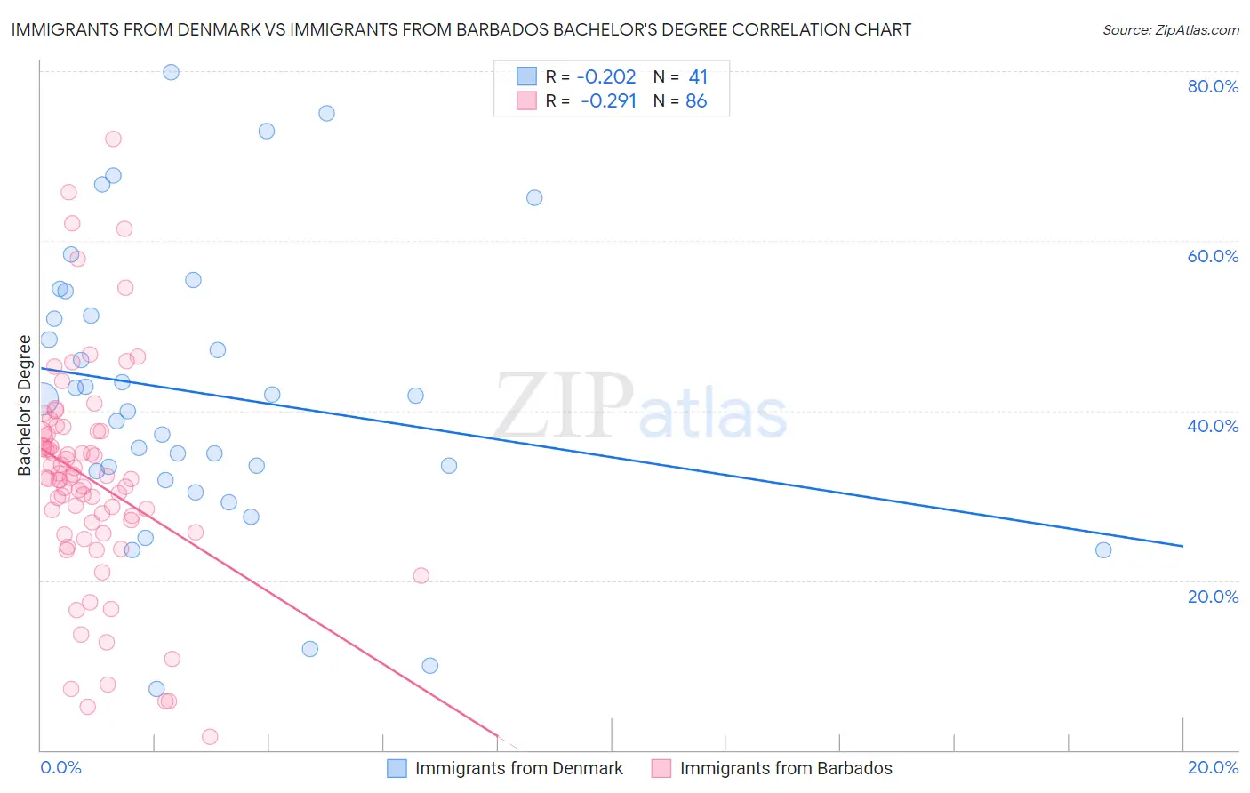 Immigrants from Denmark vs Immigrants from Barbados Bachelor's Degree