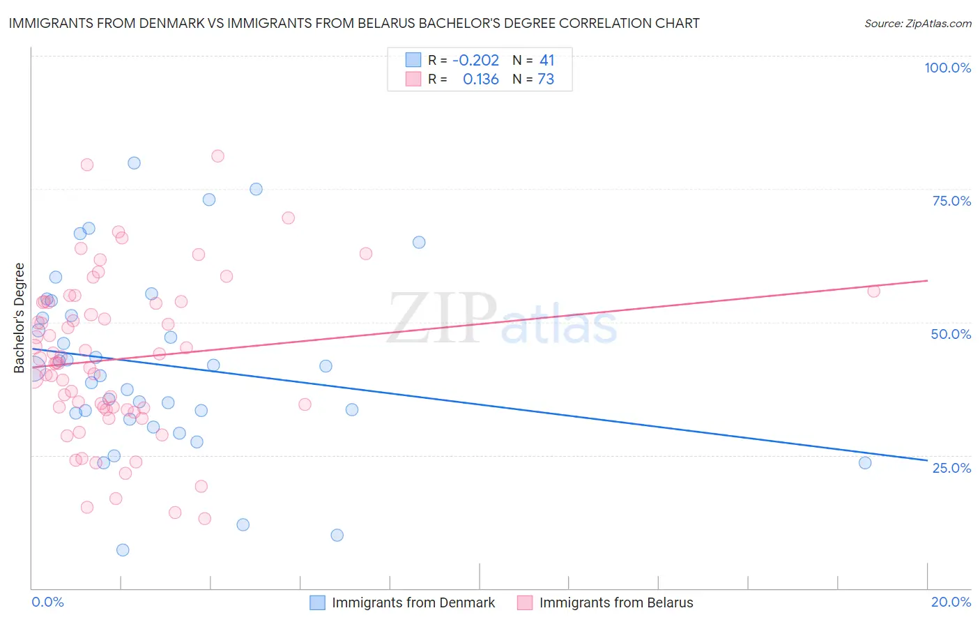 Immigrants from Denmark vs Immigrants from Belarus Bachelor's Degree