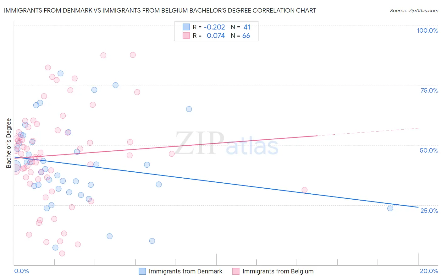 Immigrants from Denmark vs Immigrants from Belgium Bachelor's Degree