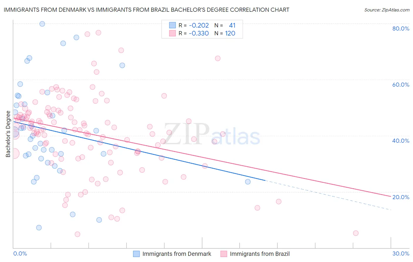 Immigrants from Denmark vs Immigrants from Brazil Bachelor's Degree