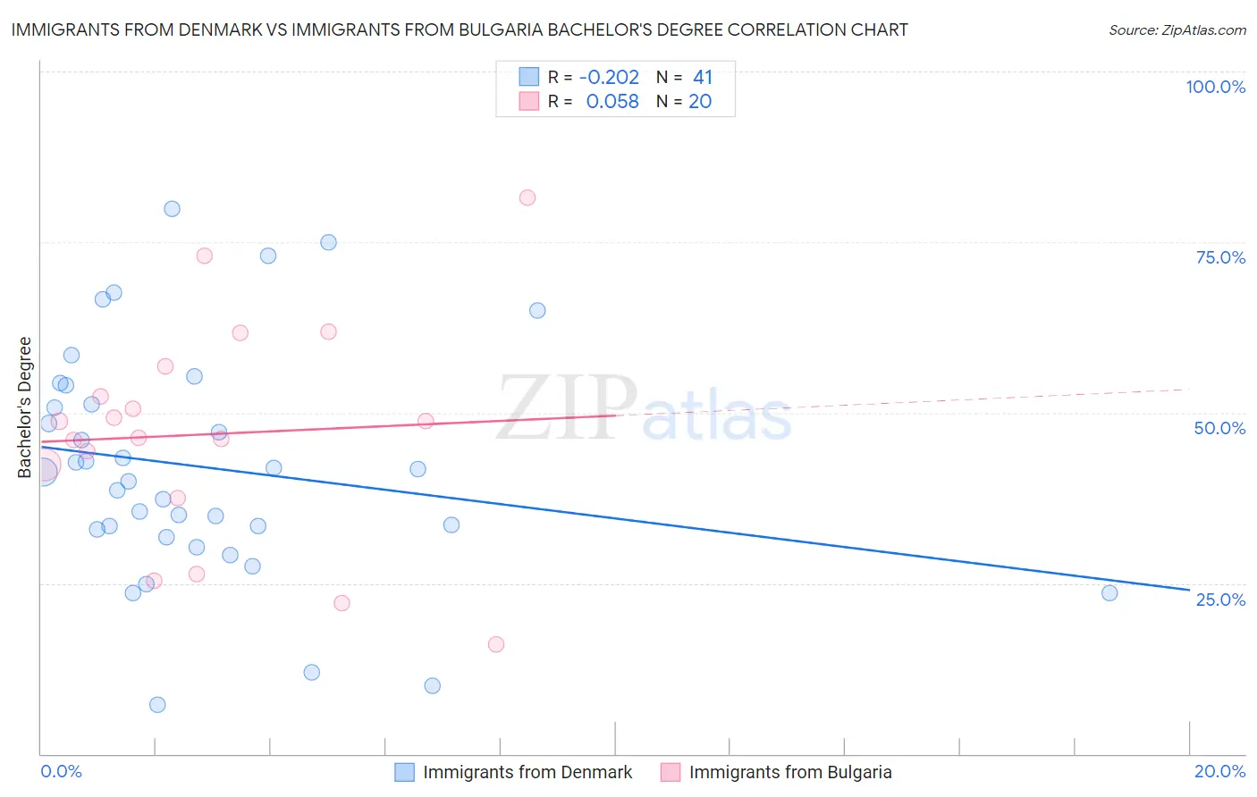 Immigrants from Denmark vs Immigrants from Bulgaria Bachelor's Degree