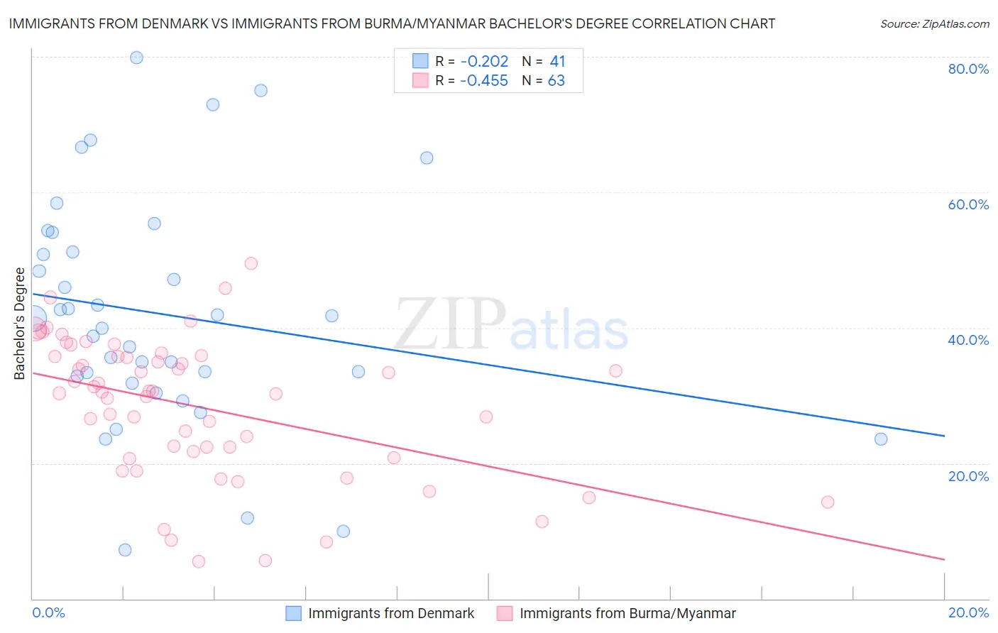 Immigrants from Denmark vs Immigrants from Burma/Myanmar Bachelor's Degree