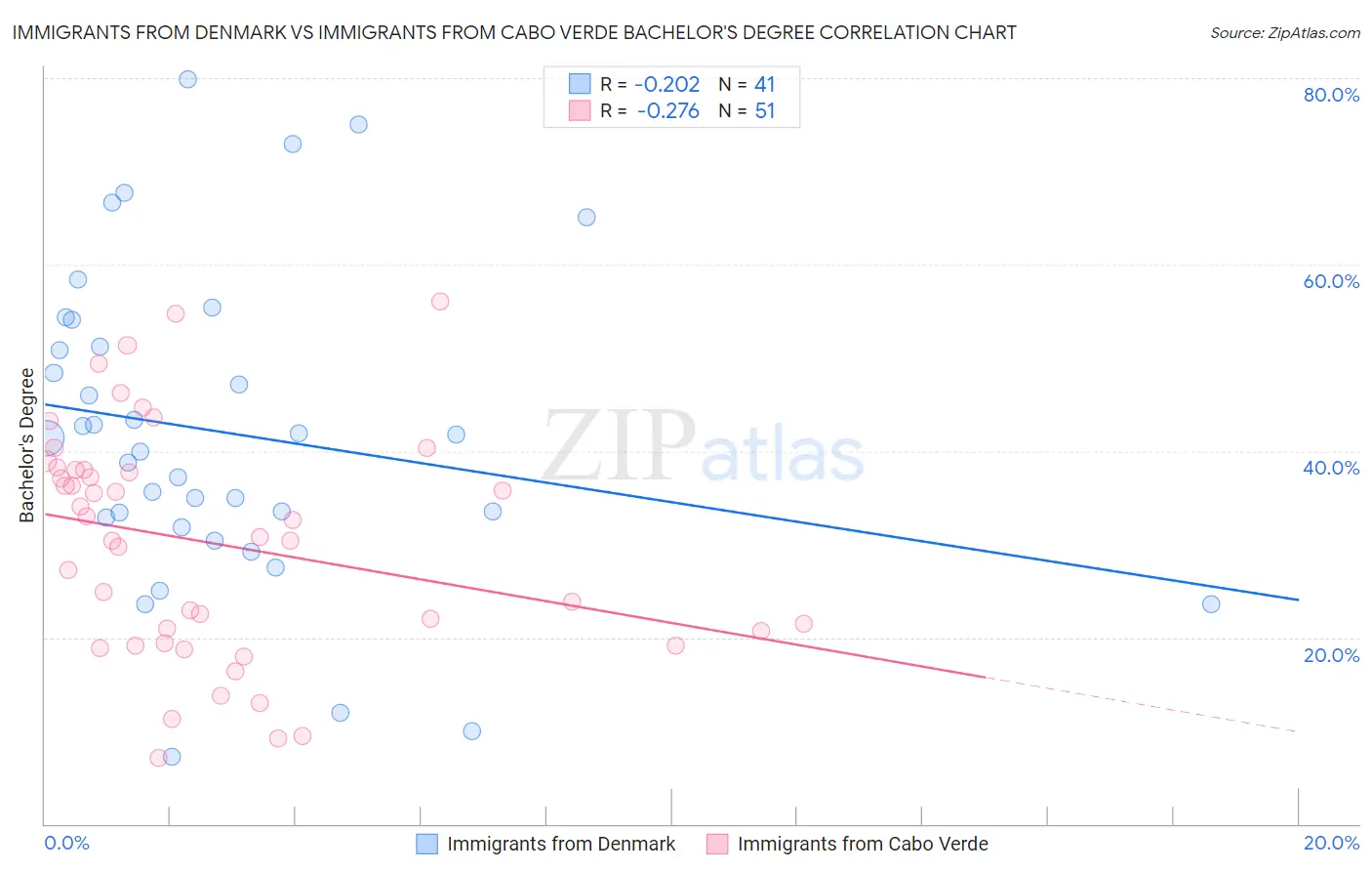 Immigrants from Denmark vs Immigrants from Cabo Verde Bachelor's Degree