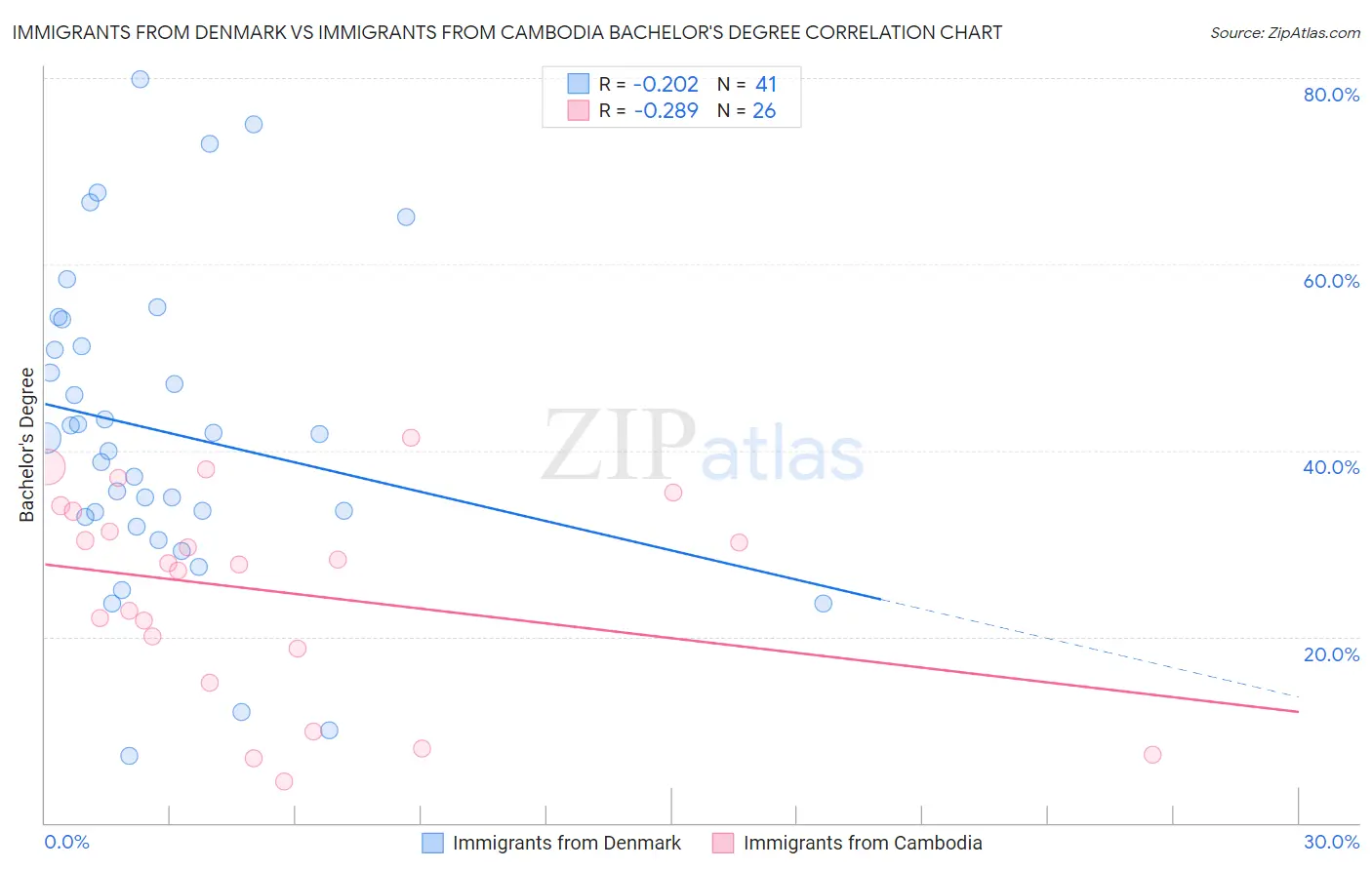 Immigrants from Denmark vs Immigrants from Cambodia Bachelor's Degree