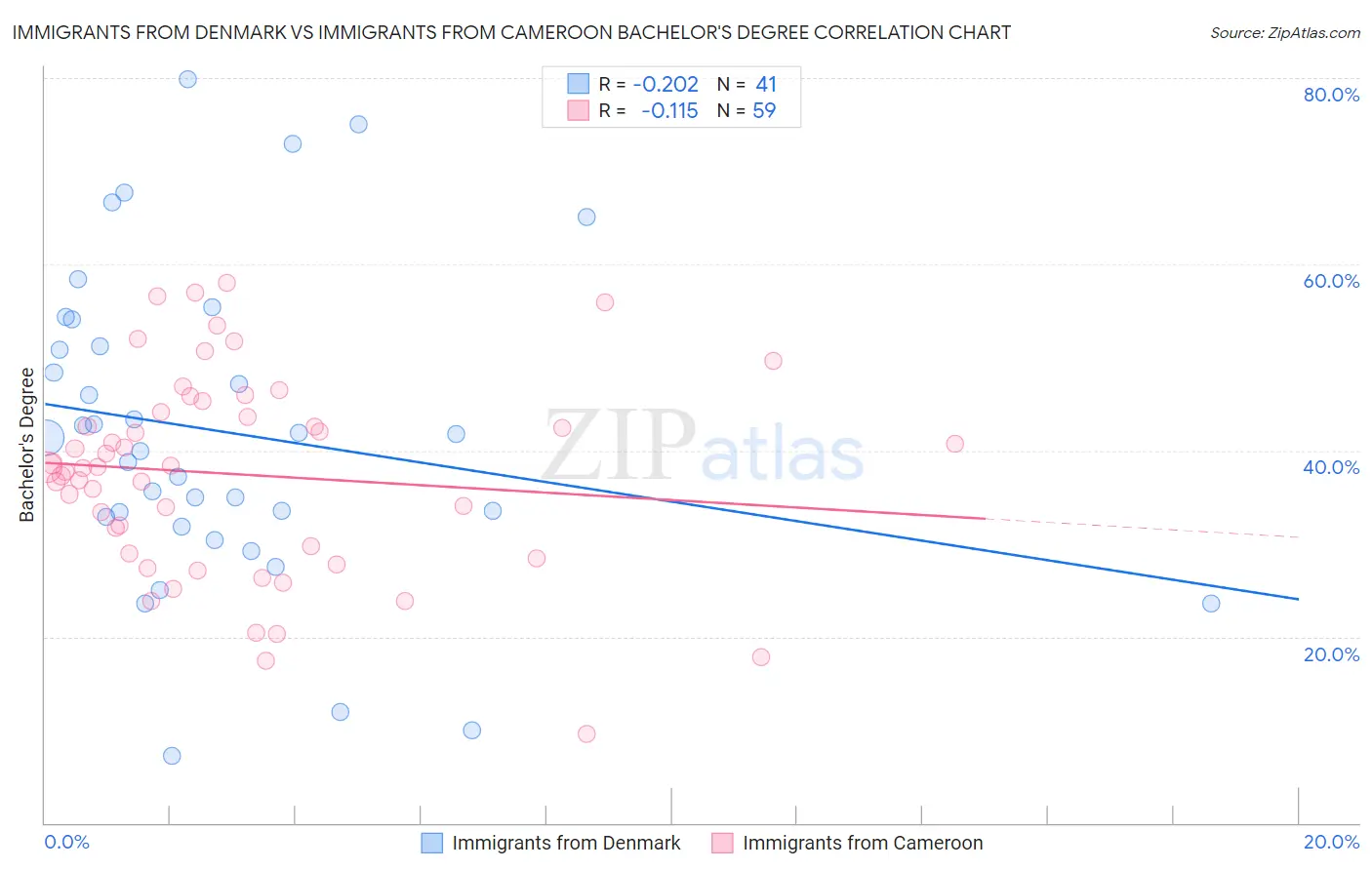 Immigrants from Denmark vs Immigrants from Cameroon Bachelor's Degree