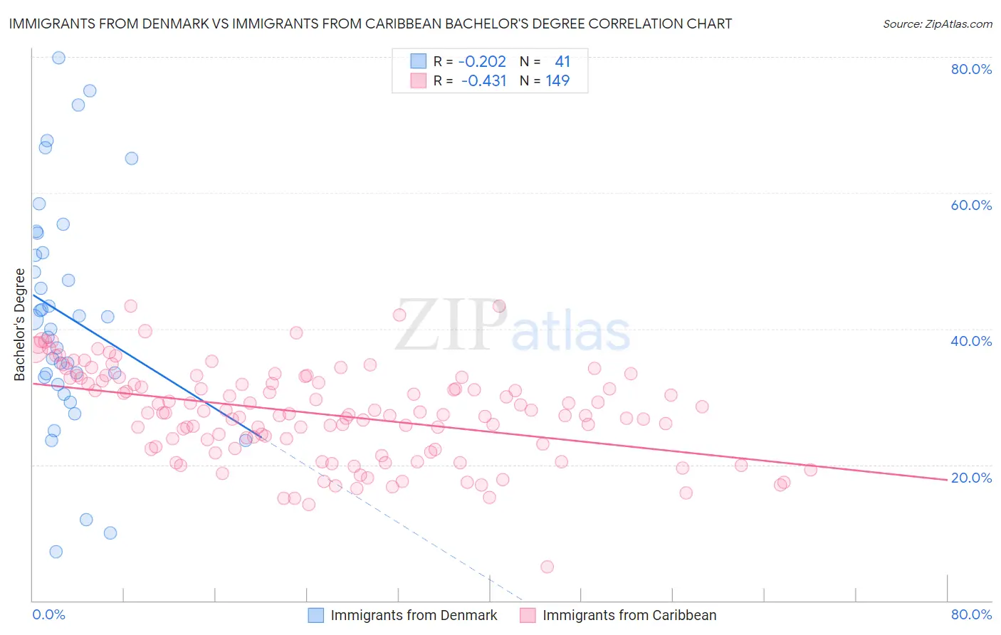 Immigrants from Denmark vs Immigrants from Caribbean Bachelor's Degree