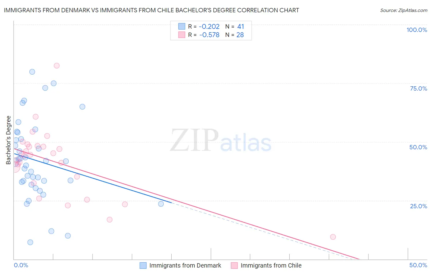 Immigrants from Denmark vs Immigrants from Chile Bachelor's Degree