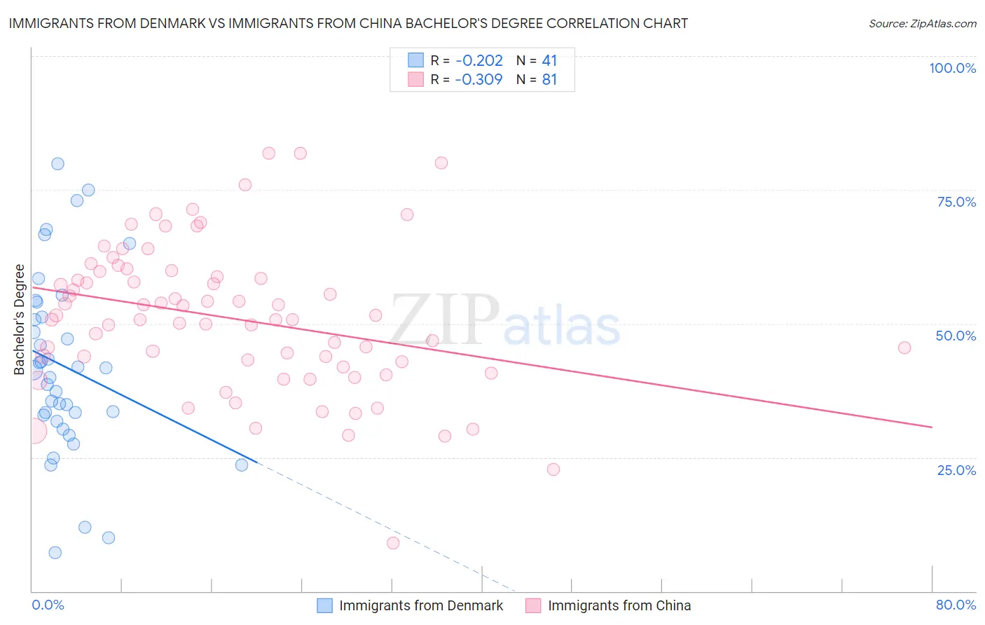 Immigrants from Denmark vs Immigrants from China Bachelor's Degree