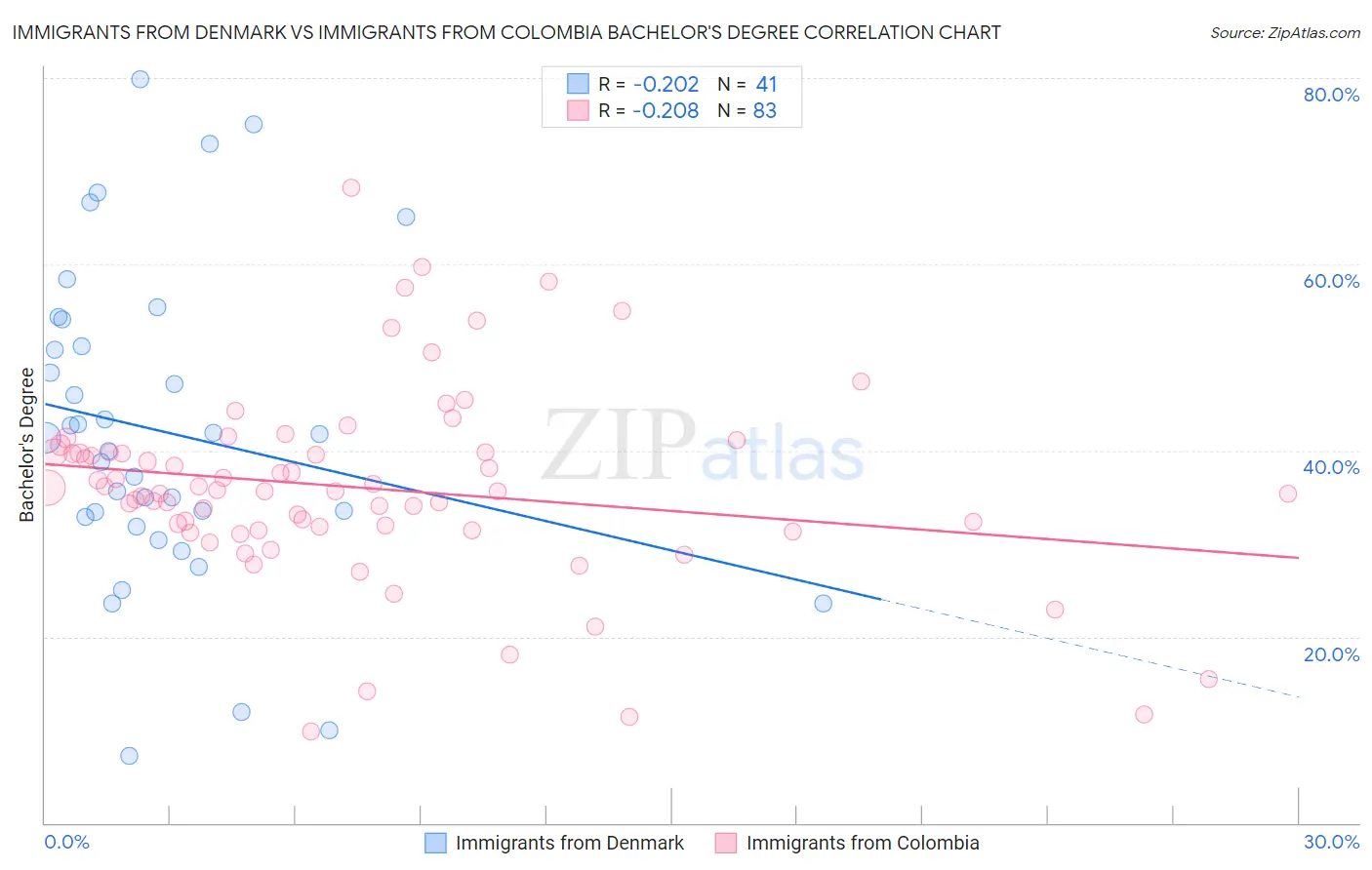 Immigrants from Denmark vs Immigrants from Colombia Bachelor's Degree