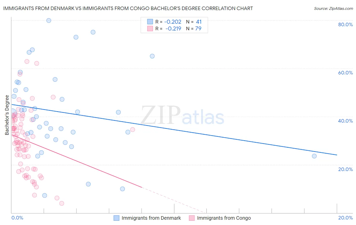 Immigrants from Denmark vs Immigrants from Congo Bachelor's Degree