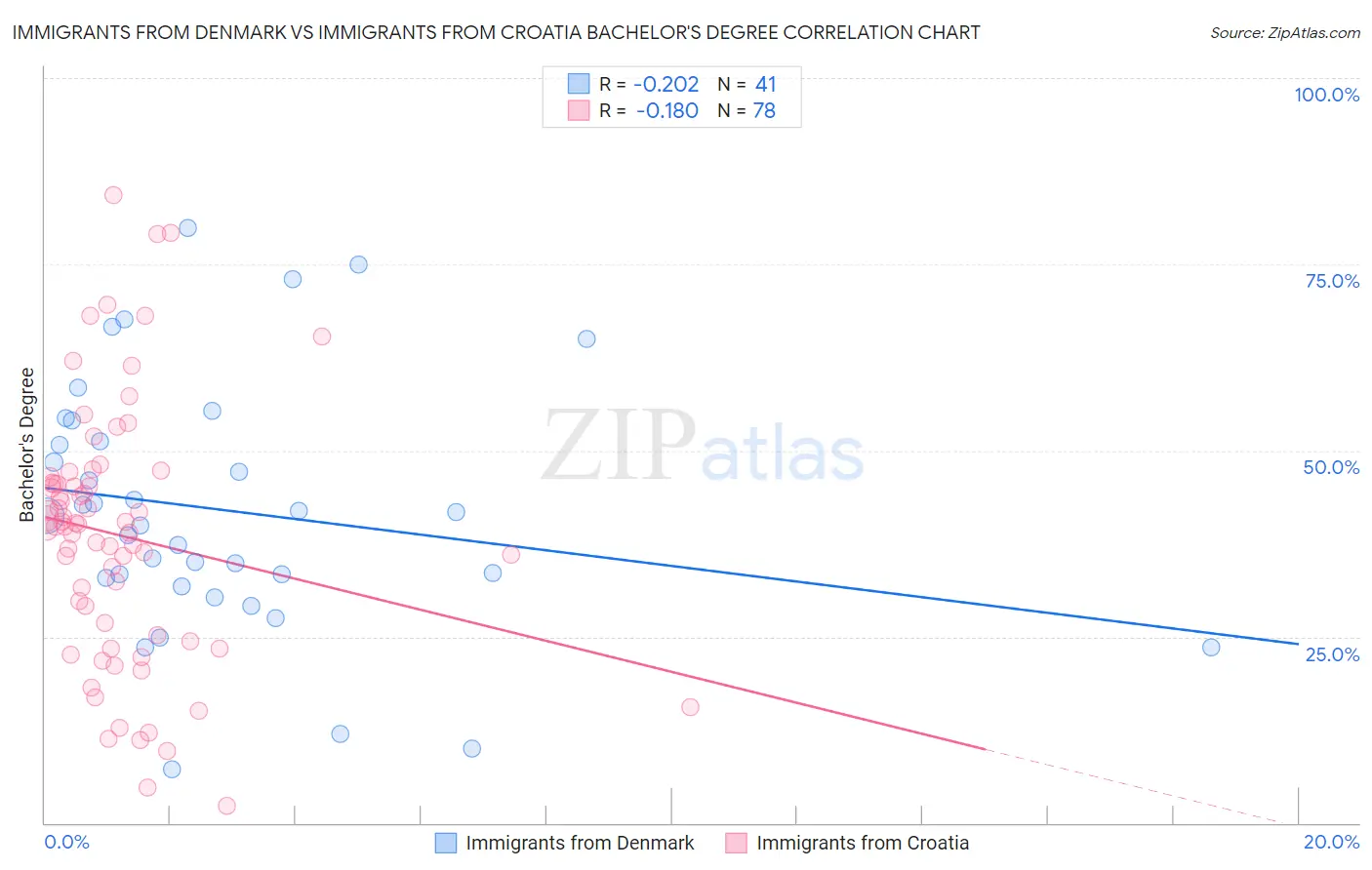 Immigrants from Denmark vs Immigrants from Croatia Bachelor's Degree