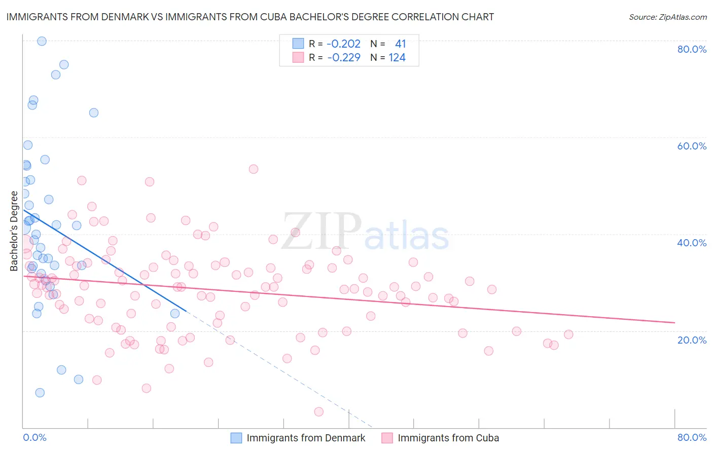 Immigrants from Denmark vs Immigrants from Cuba Bachelor's Degree
