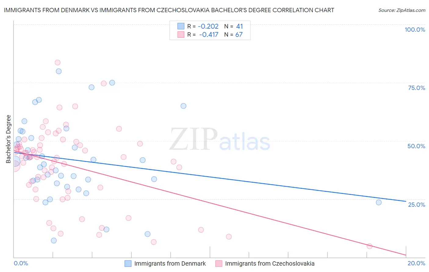 Immigrants from Denmark vs Immigrants from Czechoslovakia Bachelor's Degree