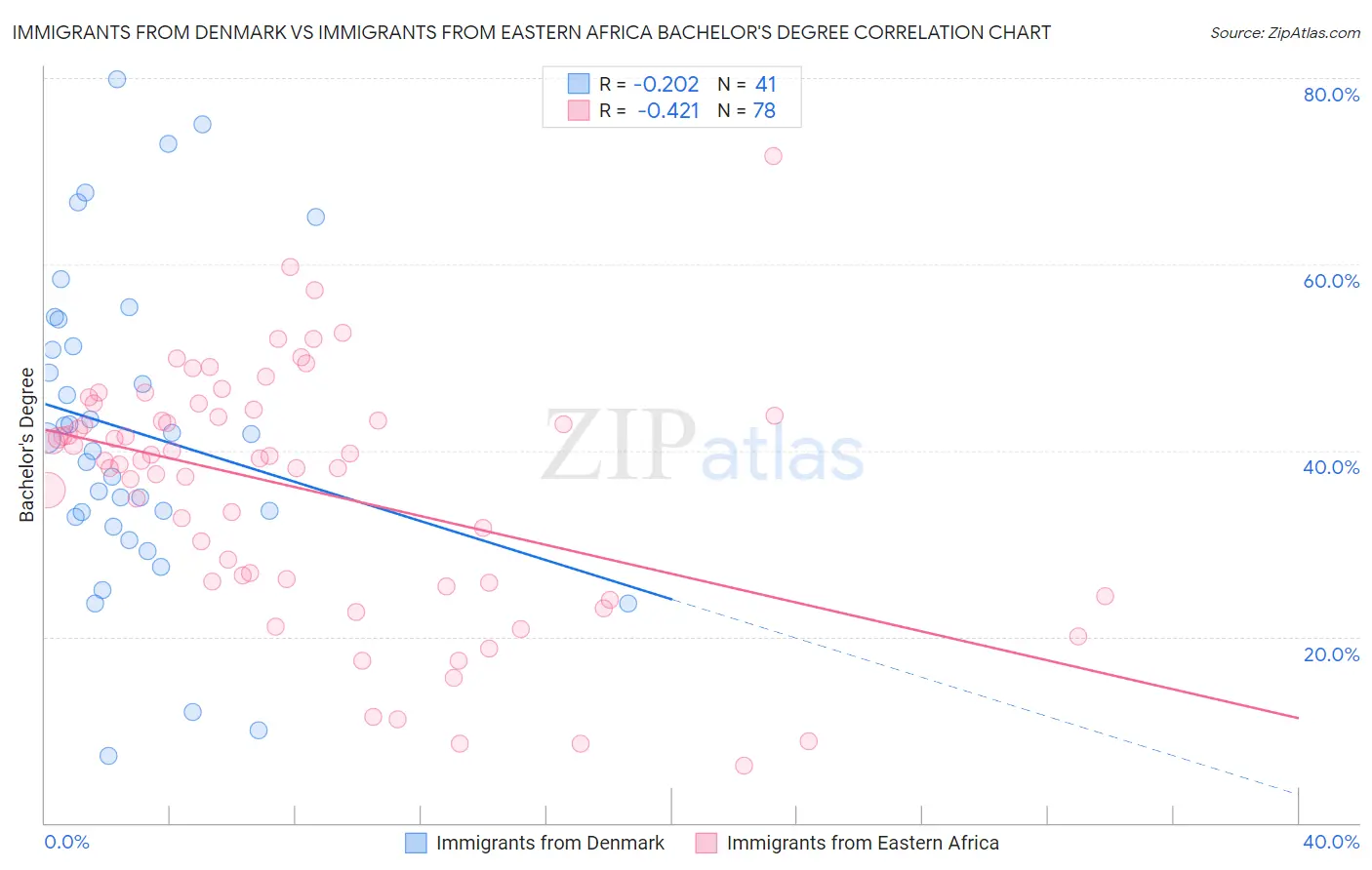 Immigrants from Denmark vs Immigrants from Eastern Africa Bachelor's Degree